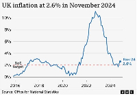 UK inflation rate rises