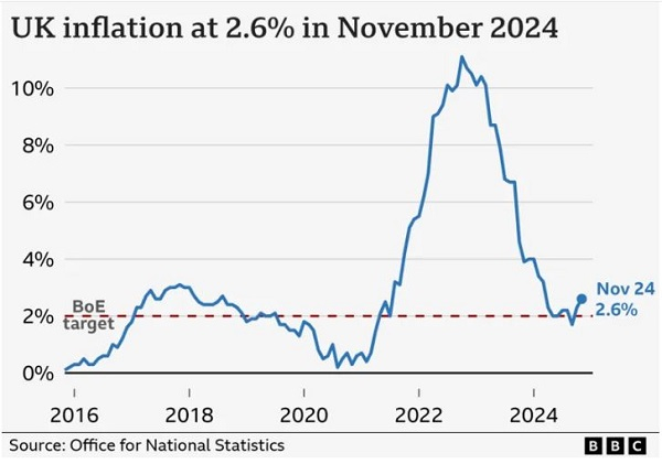 UK inflation rate rises