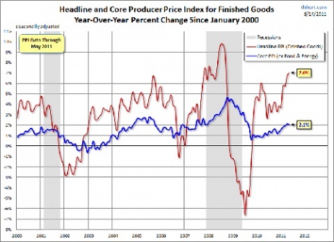 Producer Price Index