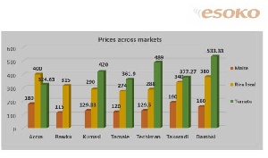 Data released on the performance of commodities for the month of February by Esoko