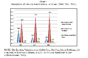 - Perceptions of Free and Fair Election_AfroBarometer-2000-2004-2008