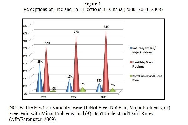 - Perceptions of Free and Fair Election_AfroBarometer-2000-2004-2008