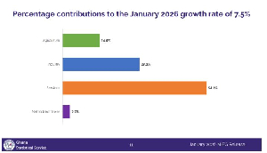 Economic Activity Grows