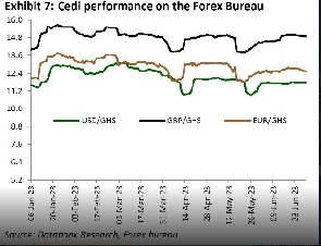 A graphic representation of the Cedi's performance from January to June 2023