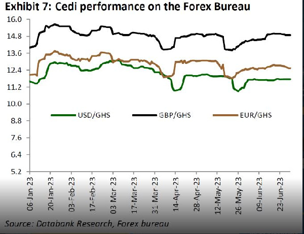 A graphic representation of the Cedi's performance from January to June 2023