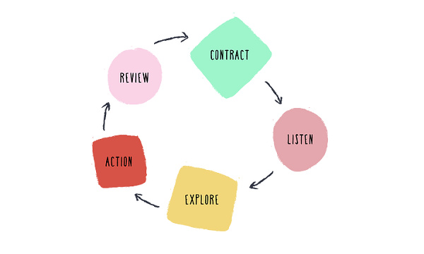 How to apply the clear model in SME