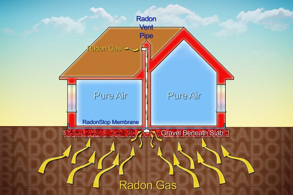Radon is an invisible but dangerous radioactive gas that seeps from the ground into buildings