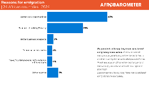 The findings show that the primary factor for emigrating are to find jobs and escape hardship