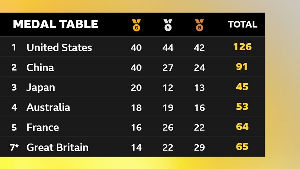 The 2024 Olympic Games medal table