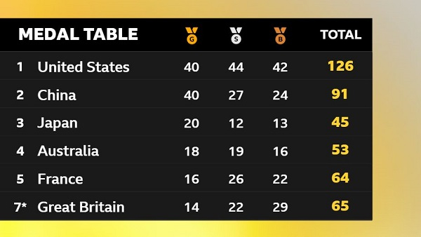 The 2024 Olympic Games medal table