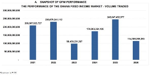 A snapshot of data from the Ghana Fixed Income Market