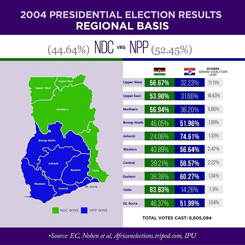 John Kufuor of the NPP won the 2004 elections