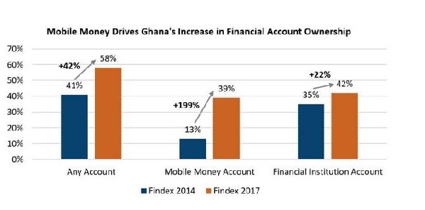 The latest Findex numbers show that 39% of Ghanaian adults are now mobile money account owners