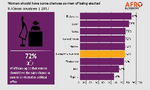Chart showing women chances on being elected
