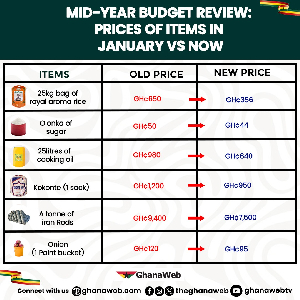 These are the prices mentioned by the Minister of Finance