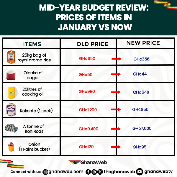 These are the prices mentioned by the Minister of Finance