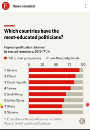 Poll showing Ghana as the 7th most educated politicians in the world