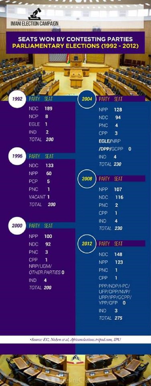 Since 1992 the independent seats have not been won beyond 4 in any parliamentary election