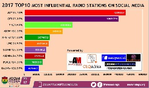 Most Influential Radio