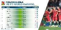 Belgium remains on top of the Coca-Cola World Ranking