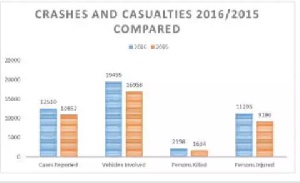 Statistics of the crashes and casualties from 2015 to 2016