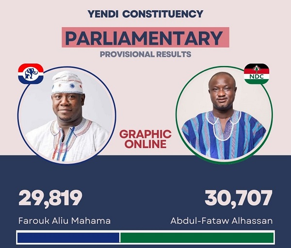 The NDC's Abdul Fatawu Alhassan won the seat with 30,707 votes, while the NPP polled 29,819 votes.