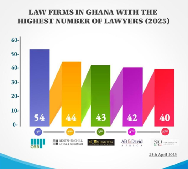 The rankings offer a snapshot of Ghana’s most prominent law firms as of April 25, 2025