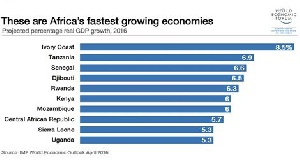 Fastest Growing Economy
