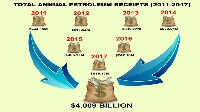 The Total petroleum receipts