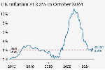 Rising energy bills push inflation to highest for six months