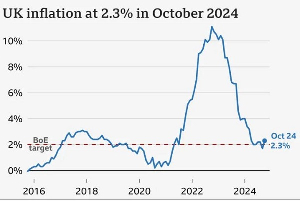 UK inflation at 23% in October 2024