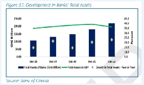 A graphic representation of the financial sector growth pace in Ghana