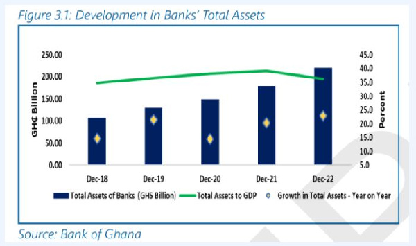 A graphic representation of the financial sector growth pace in Ghana