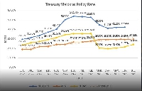 A graphic representation of Treasury Yields vs Policy Rate