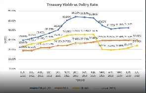 A graphic representation of Treasury Yields vs Policy Rate