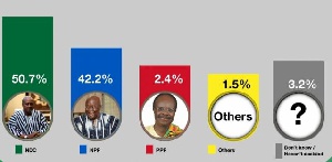 NDC ahead in the December 7 elections, with 50.7% against 42.2% for the main opposition NPP.