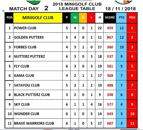 Power Club have overtaken Nutter Putterz at the top