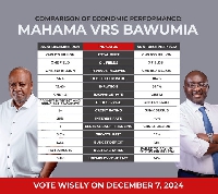 A comparison of former President Mahama and Dr Bawumia's perfomance by the NDC