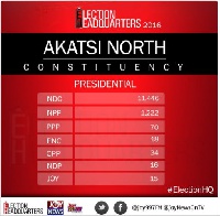 Provisional results from Akatsi North constituency