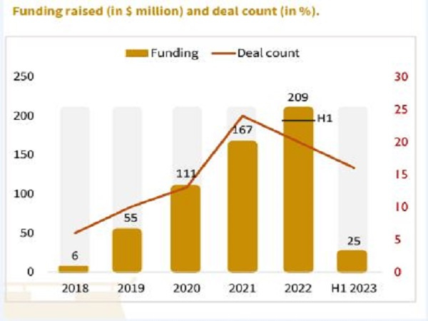 Source: Ghana Innovation Ecosystem Report H1 2023