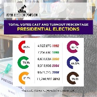 An estimated 15,703,890 Ghanaians are eligible to vote in this year's polls