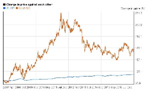 'The real price of gold has never appreciated over the last century'