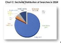 Chart C: Sectorial Distribution of Searches in 2024