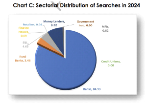 Chart C: Sectorial Distribution of Searches in 2024