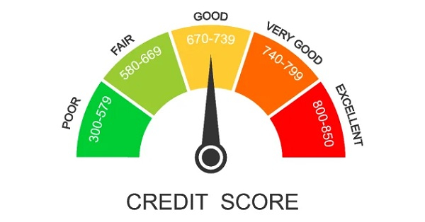 Credit scoring system