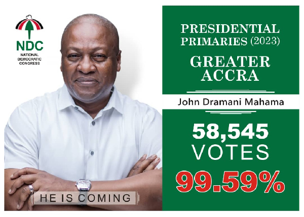Mahama polled 99.54%  in the Greater Accra Region