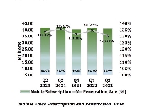 A graph showing the mobile voice subscription and penetration rate