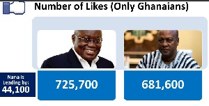 The Electoral Commission of Ghana has declared the NPP's Nana Akufo-Addo president-elect