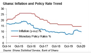 The downward trend in inflation in the last 4 months would likely reduce domestic cost of borrowing