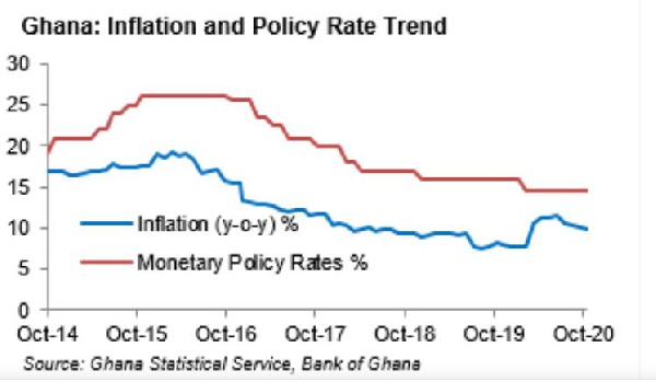 The downward trend in inflation in the last 4 months would likely reduce domestic cost of borrowing